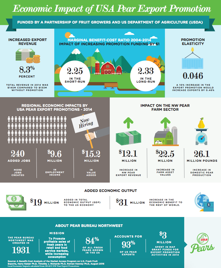 PBNW analyzes economic impact of export programs - Fruit Growers News