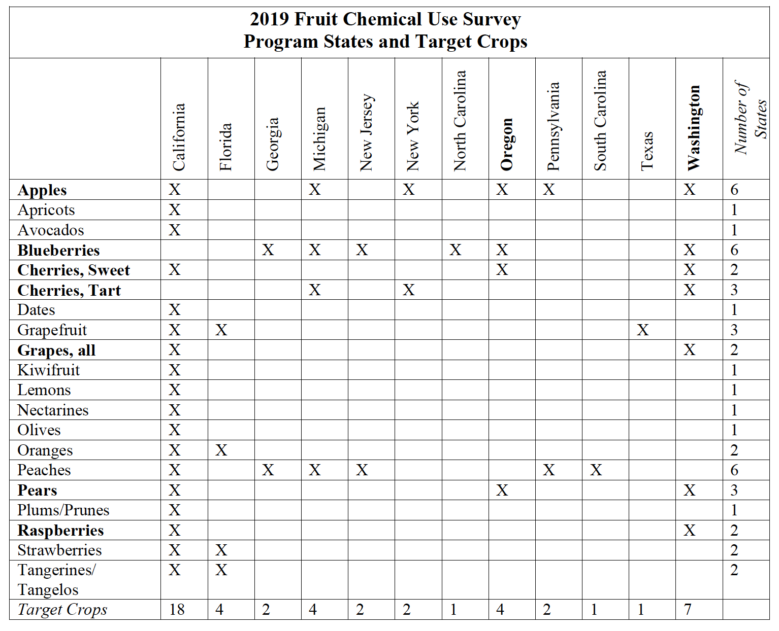 USDA NASS survey