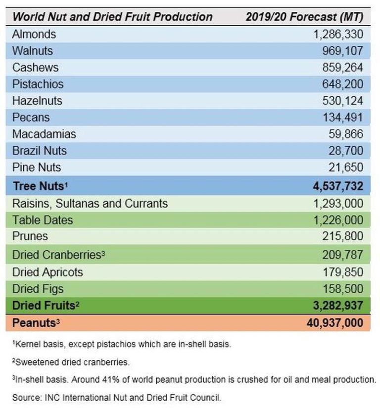 2019/2020 dried fruit production estimated Fruit Growers News