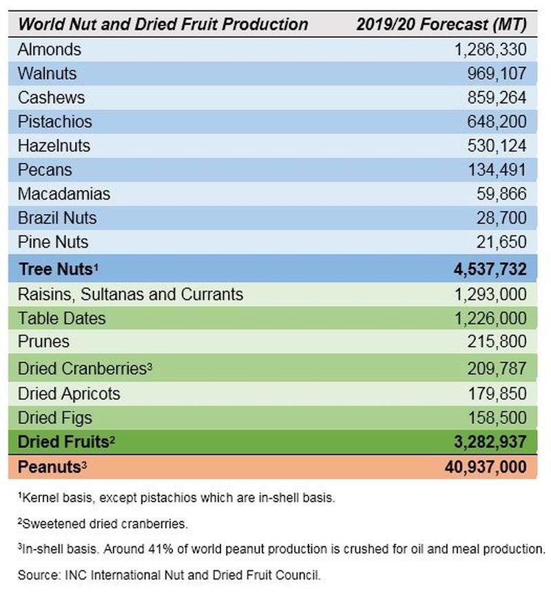 2019/2020 dried fruit production estimated Fruit Growers News