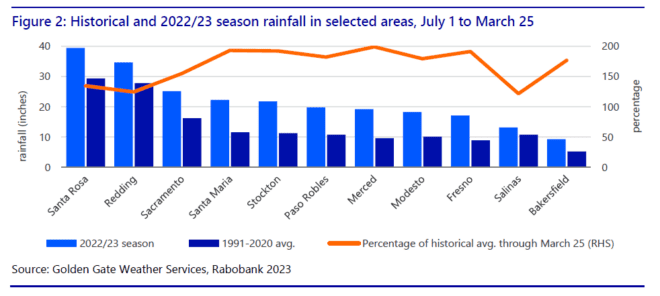 Rabobank-California rain-chart