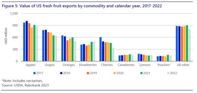 U.S. fruit exports-RaboBank
