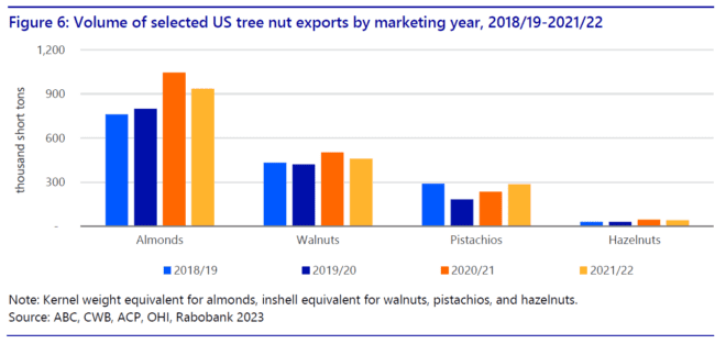 RaboBank-Tree nut exports