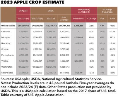 Apple Crop Estimate chart
