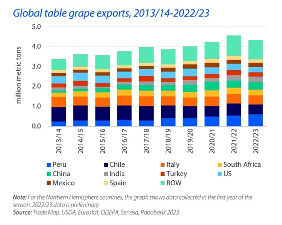 Global grape exports