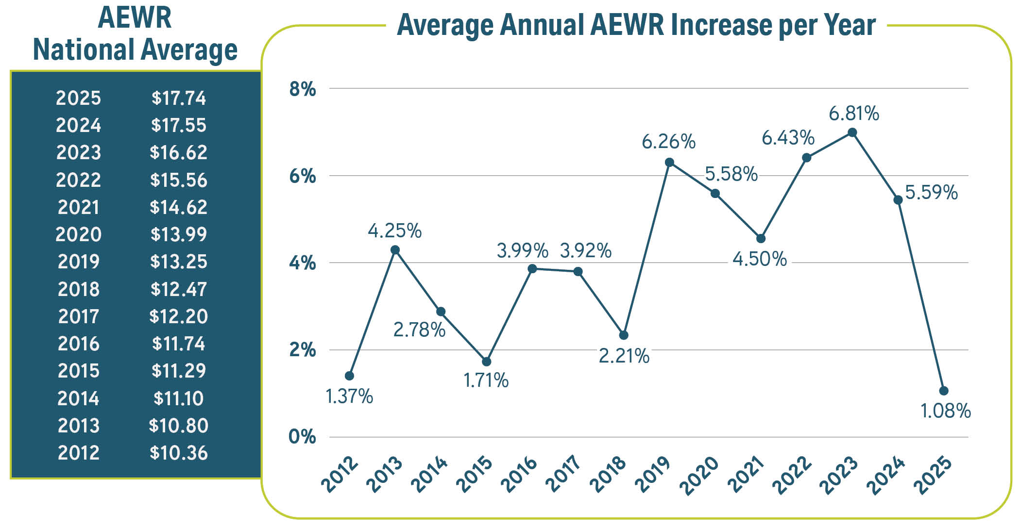 AEWR national statistics graphic