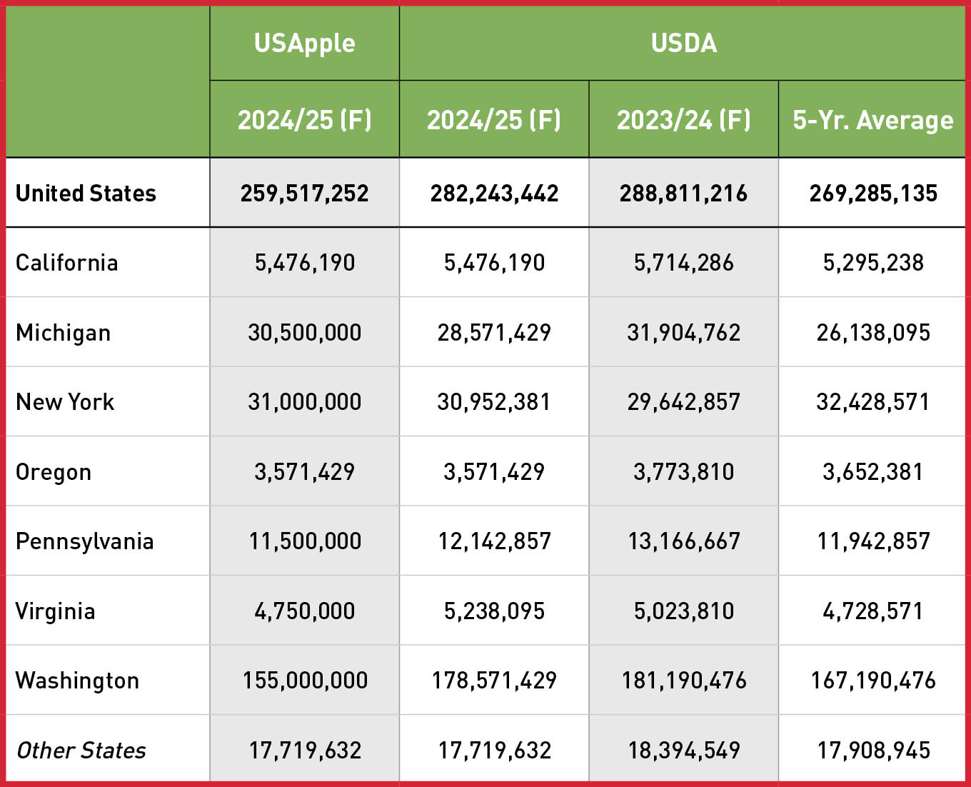 Source: US Apple; USDA, National Agricultural Statistics Service