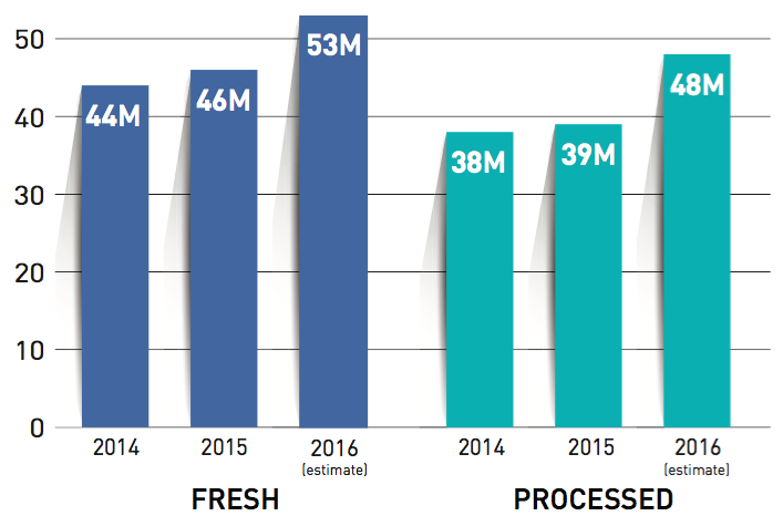 Michigan blueberry production 2014-2016