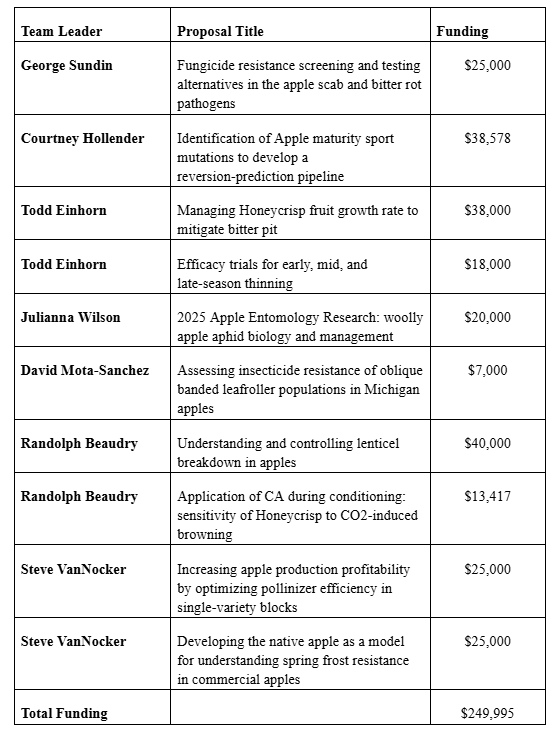 Chart showing list of apple research projects.
