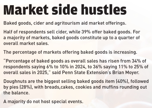 Market side hustles Baked goods, cider and agritourism aid market offerings. Half of respondents sell cider, while 39% offer baked goods. For a majority of markets, baked goods constitute up to a quarter of overall market sales. The percentage of markets offering baked goods is increasing. “Percentage of baked goods as overall sales has risen from 34% of respondents saying 6% to 10% in 2024, to 36% saying 11% to 25% of overall sales in 2025," said Penn State Extension’s Brian Moyer. Doughnuts are the biggest selling baked goods item (40%), followed by pies (28%), with breads, cakes, cookies and muffins rounding out the balance. A majority do not host special events.  