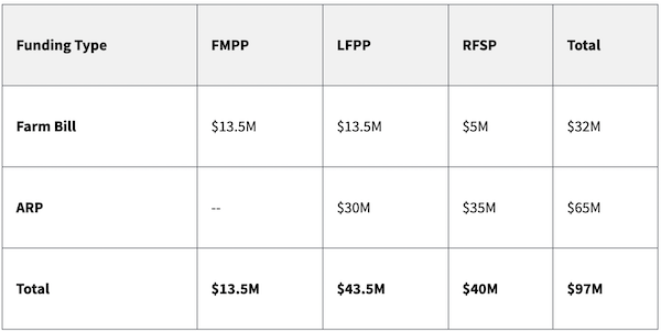 FY22-FMLFPP funding