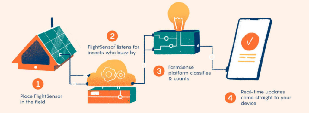 FarmSense to release 1,000 pest control FlightSensor units in California