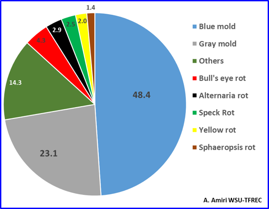 Figure 1. Frequency of major apple postharvest pathogens from160 grower lots surveyed in 2016 in Washington.