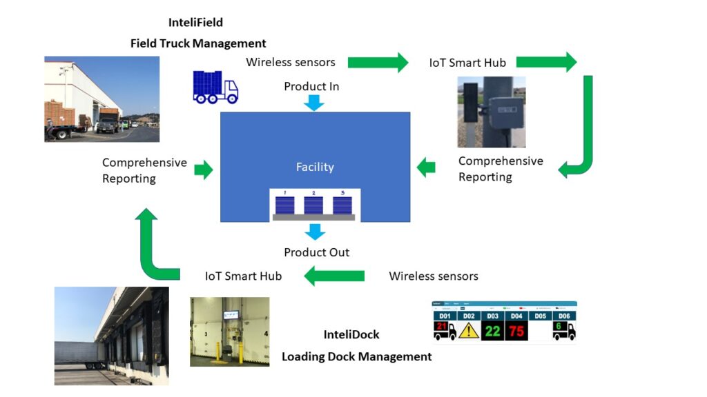 Inteligistics brings real-time info on field trucks and product