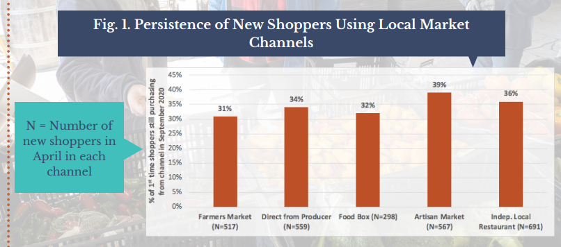 Rise in ag ‘channels’ shown in new consumer food insights