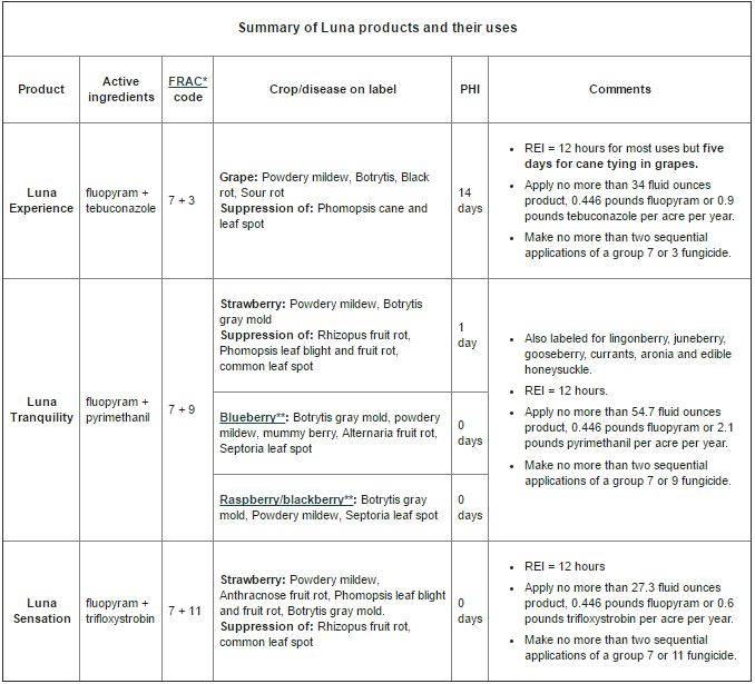 Luna fungicide labels changed for grapes and berry crops