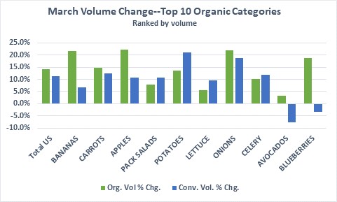 March Top 10 Organic Categories by Volume graph