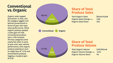 Report: U.S. organic produce sales increase