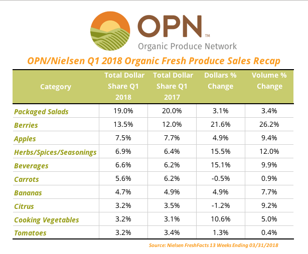 First quarter organic fresh produce sales start strong in 2018