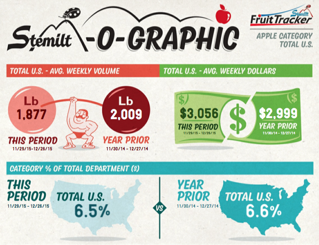 Apples contributed more dollars on average to U.S. produce departments in Dec. 2015 than in 2014. Graphic: Stemilt.
