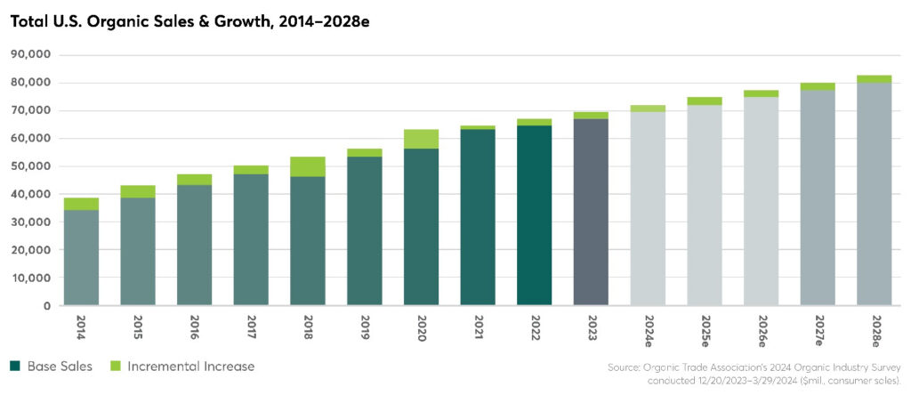 Record organic sales reported for 2023