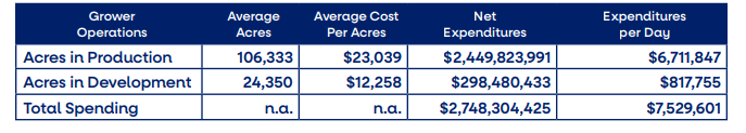 USHBC blueberry economic study