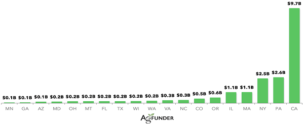 AgFunder: U.S., California continue to dominate agrifoodtech funding