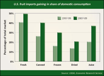 U.S. fruit exports trying to catch up to imports