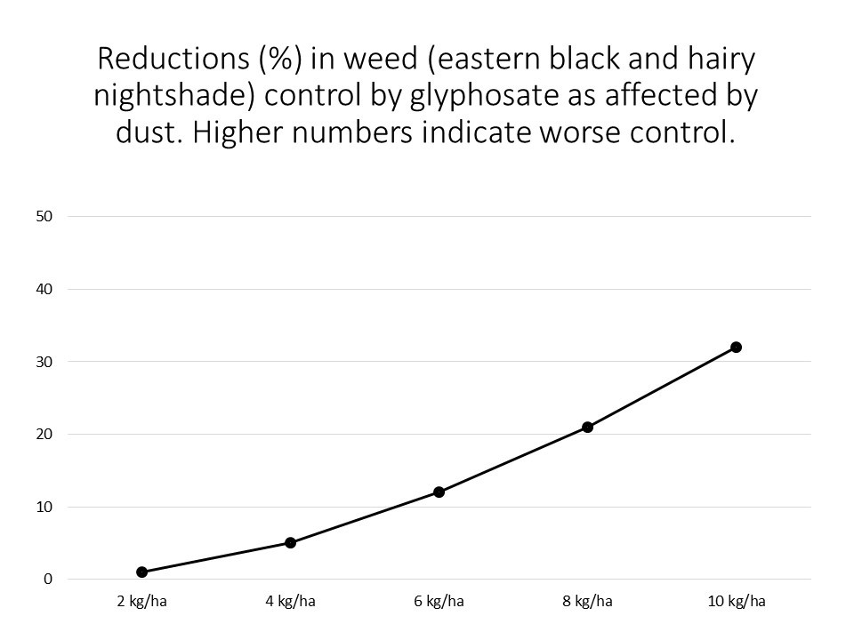 Figure 2. Reductions (percentage point changes) in weed control by glyphosate as affected by the rate of a silty clay dust applied to the leaves of eastern black and hairy nightshade. Greater numbers on the Y-axis indicated greater reductions in control (i.e. control was worse).