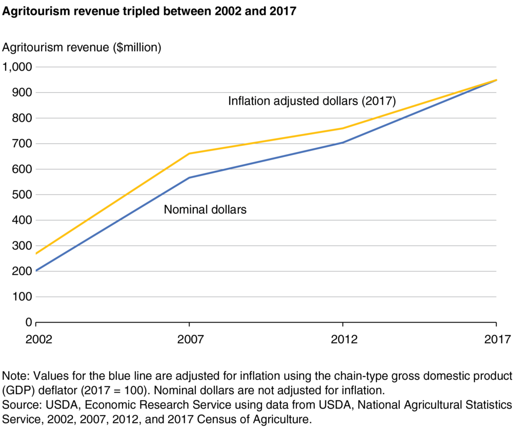 USDA: From 2002-2017, agritourism dollars tripled