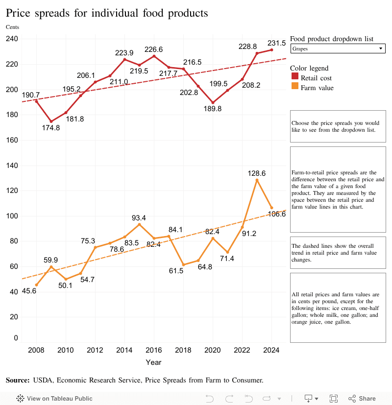 Price spreads for individual food products