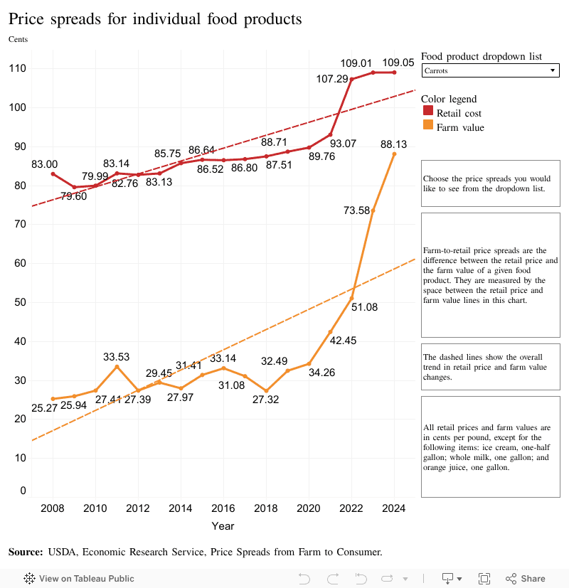Price spreads for individual food products