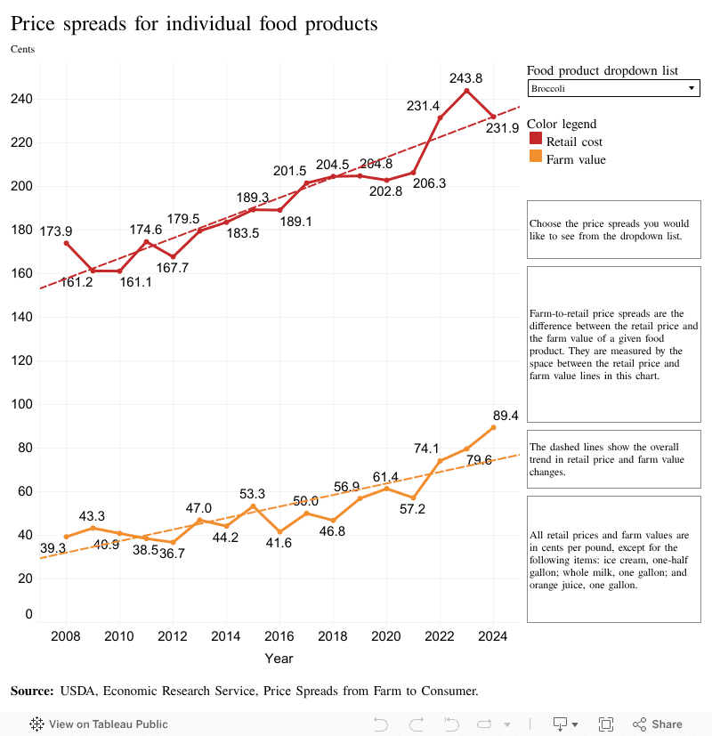 Price spreads for individual food products