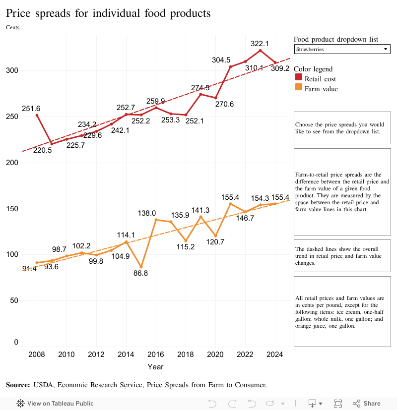 Price spreads for individual food products
