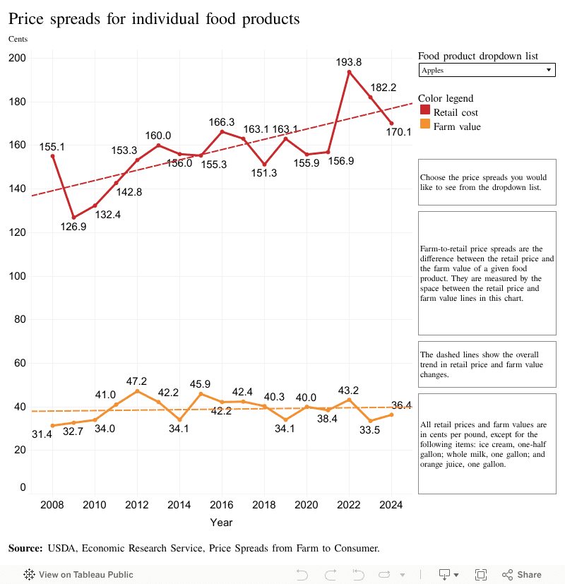 Price spreads for individual food products